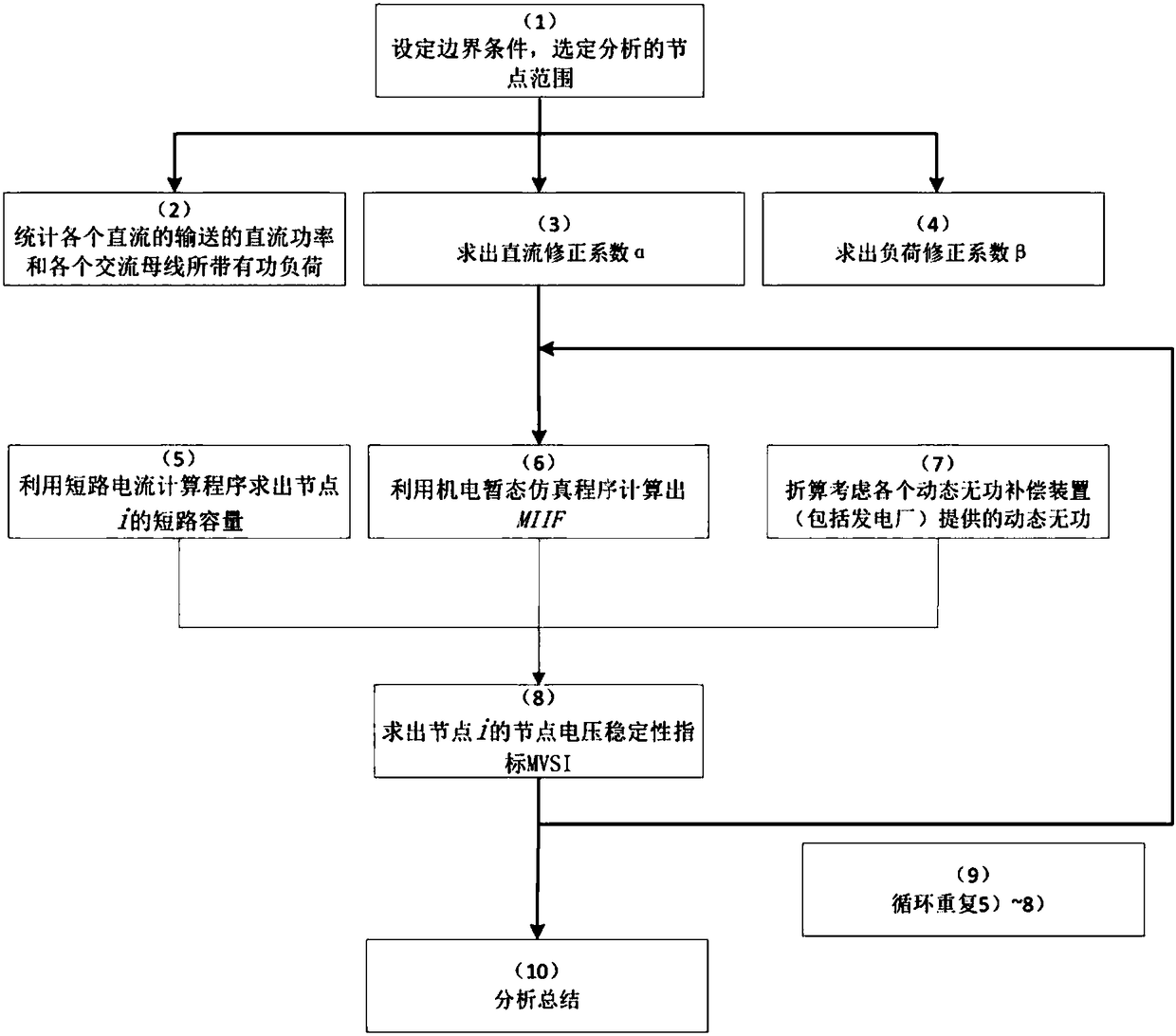 An application method of node voltage stability index of multi-feed AC-DC system