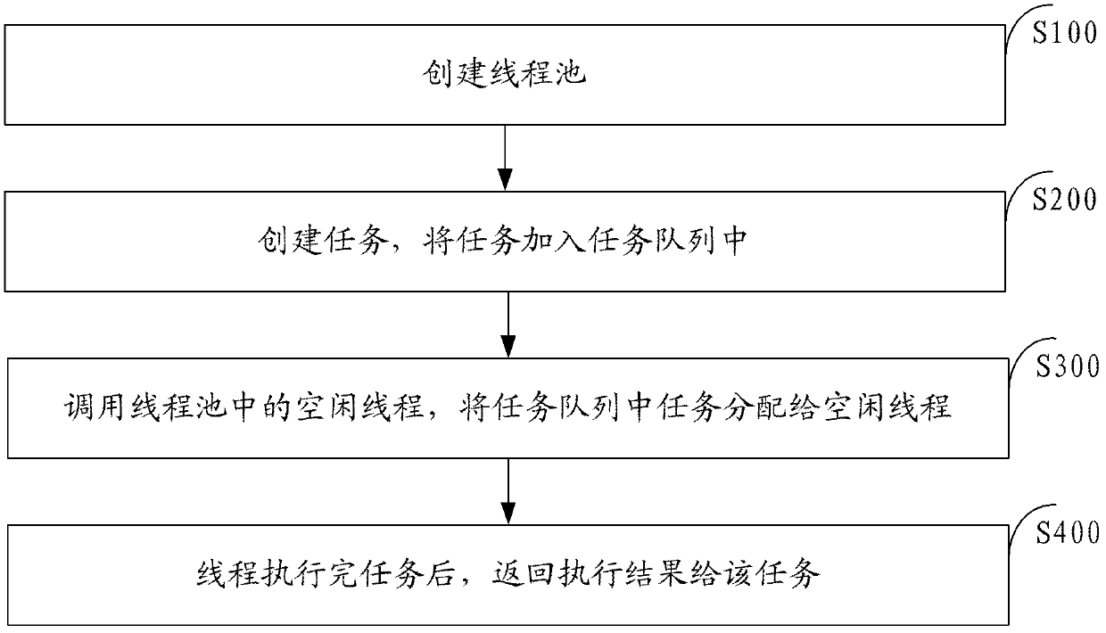 Method and system for distributing thread execution task