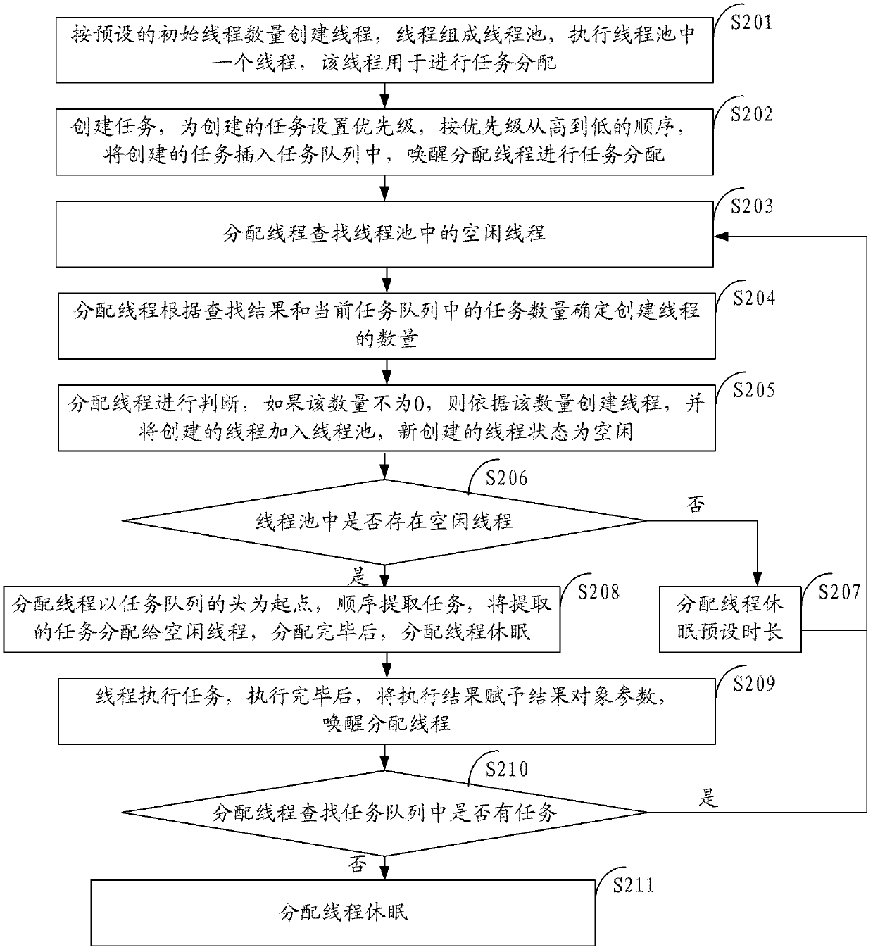 Method and system for distributing thread execution task