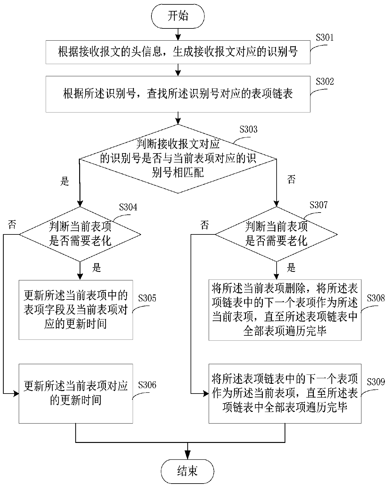 A table item processing method and device