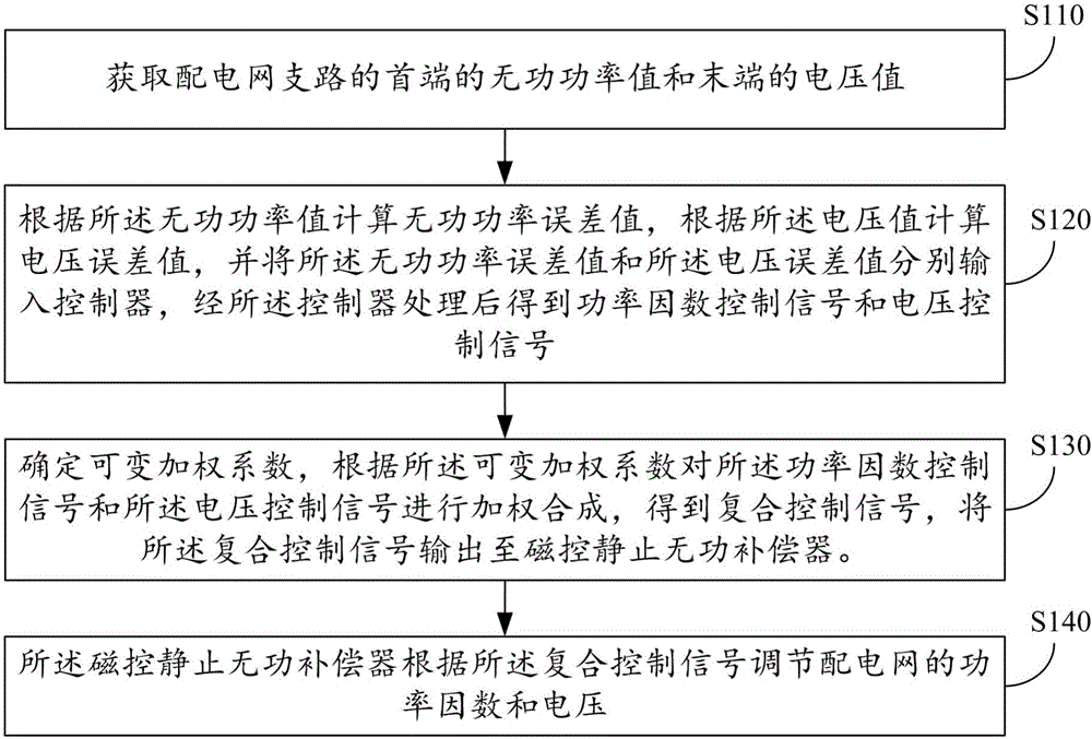 Power distribution network low voltage variable coefficient control method and system