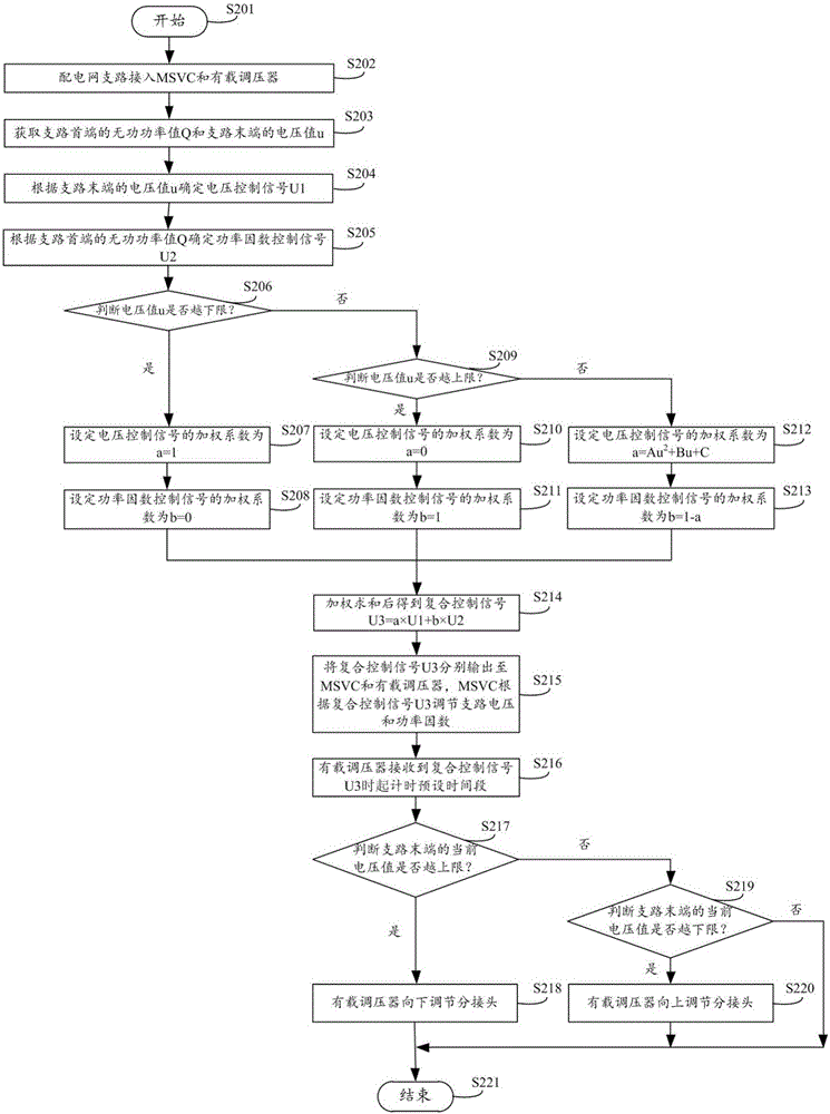 Power distribution network low voltage variable coefficient control method and system