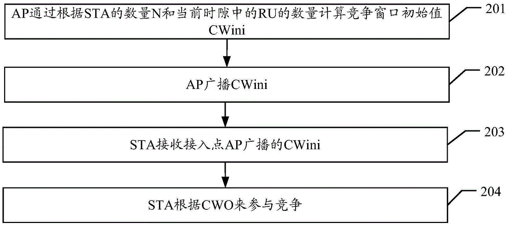 Distributed OFDMA random access method, AP and STA