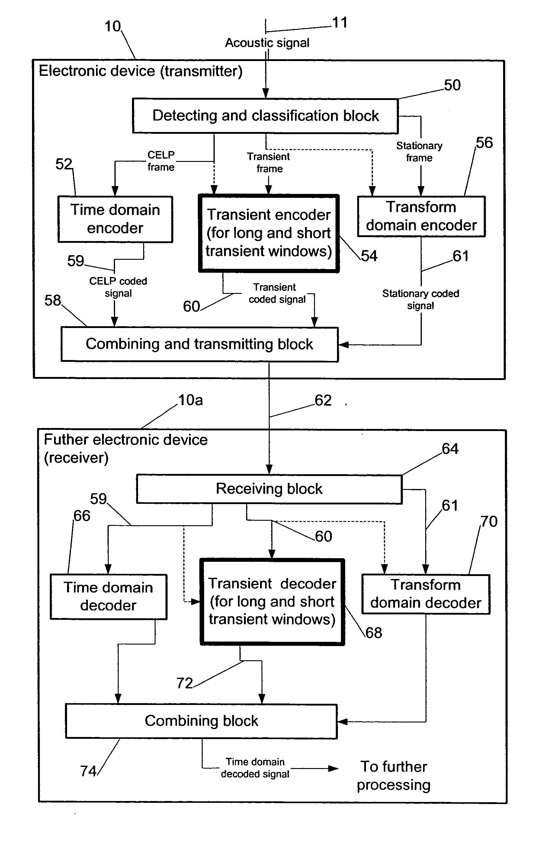 Compensation of transient effects in transform coding