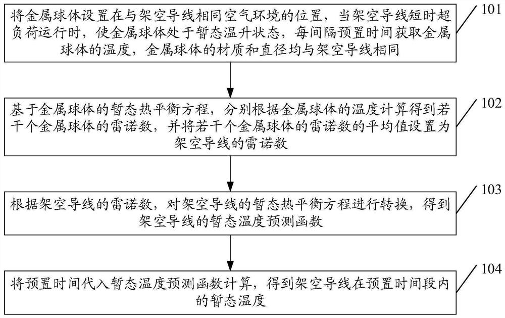 Method and device for detecting transient temperature of overhead conductor