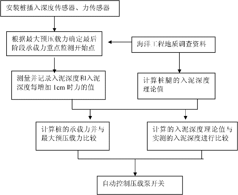 Offshore self-elevating drilling platform pile pitching and pile pulling automatic control device and method