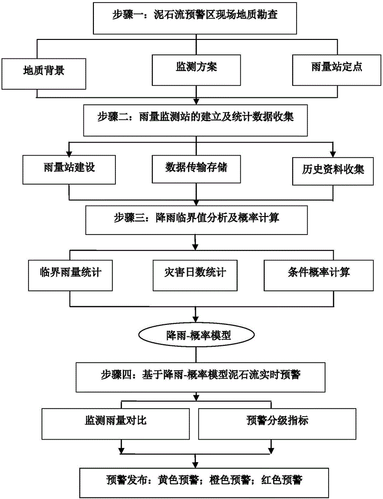 Mud-rock flow early warning method based on rainfall-probability