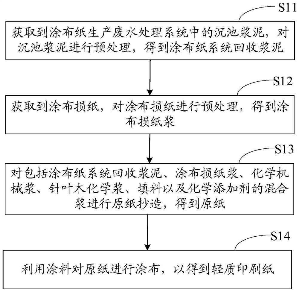 Lightweight printing paper and preparation method thereof