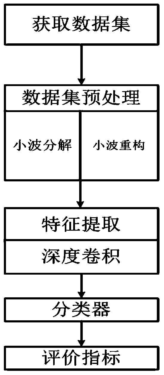 Electrocardiogram classification method and device based on wavelet transform and DCNN (Deep Convolutional Neural Networks)