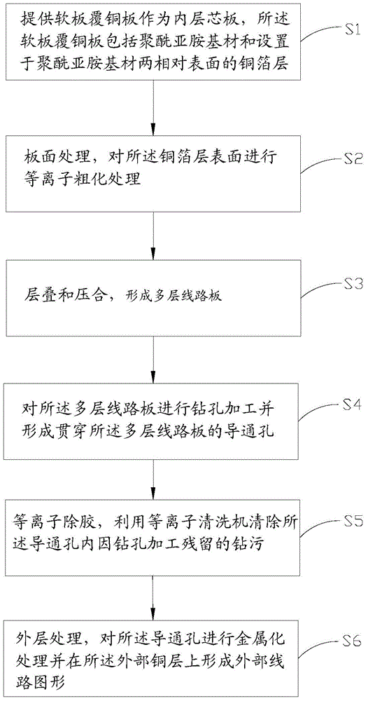 Power supply printed circuit board and processing method thereof