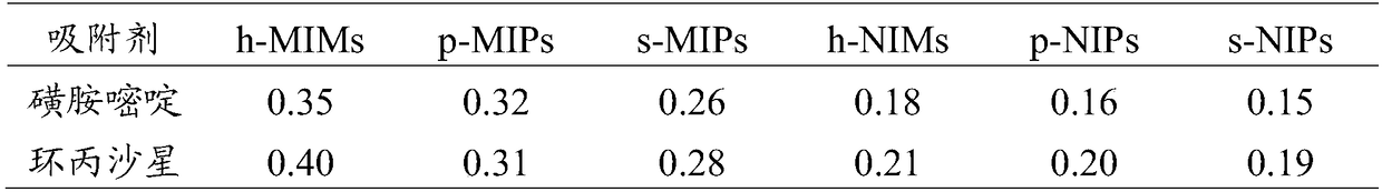 Preparation method and application of hollow composition template molecularly imprinted polymer micro-shell