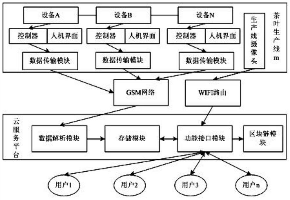 Tea production line remote management tracing system based on cloud service and block chain technology