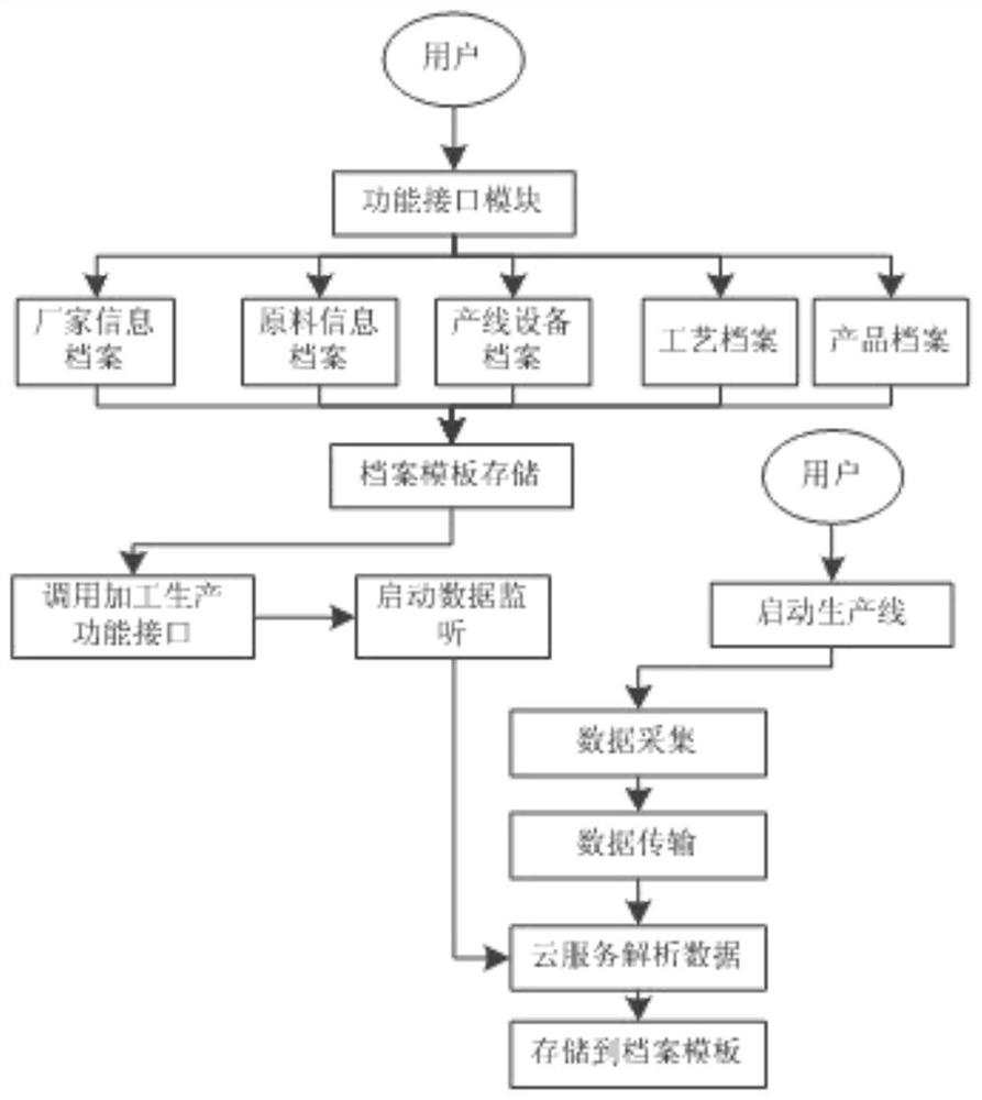 Tea production line remote management tracing system based on cloud service and block chain technology