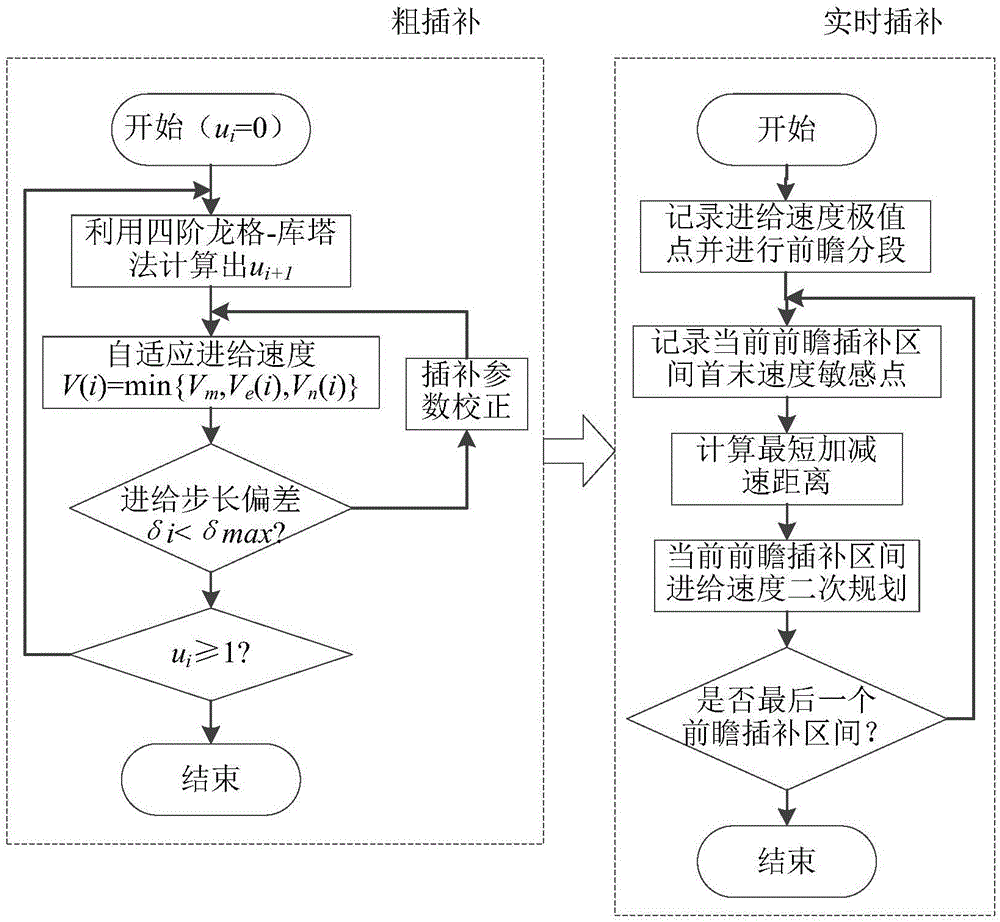 Predictive interpolation algorithm for high-speed and high-precision parameter curve