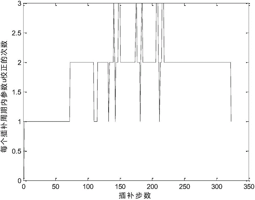 Predictive interpolation algorithm for high-speed and high-precision parameter curve