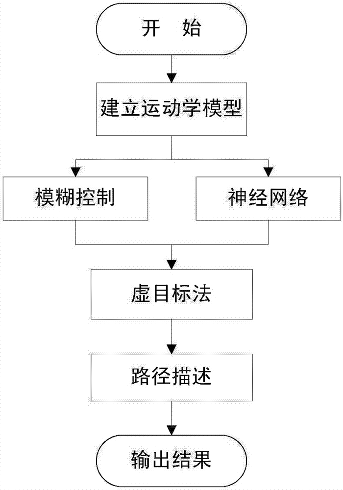 Robot path planning method based on ANFIS fuzzy neural network