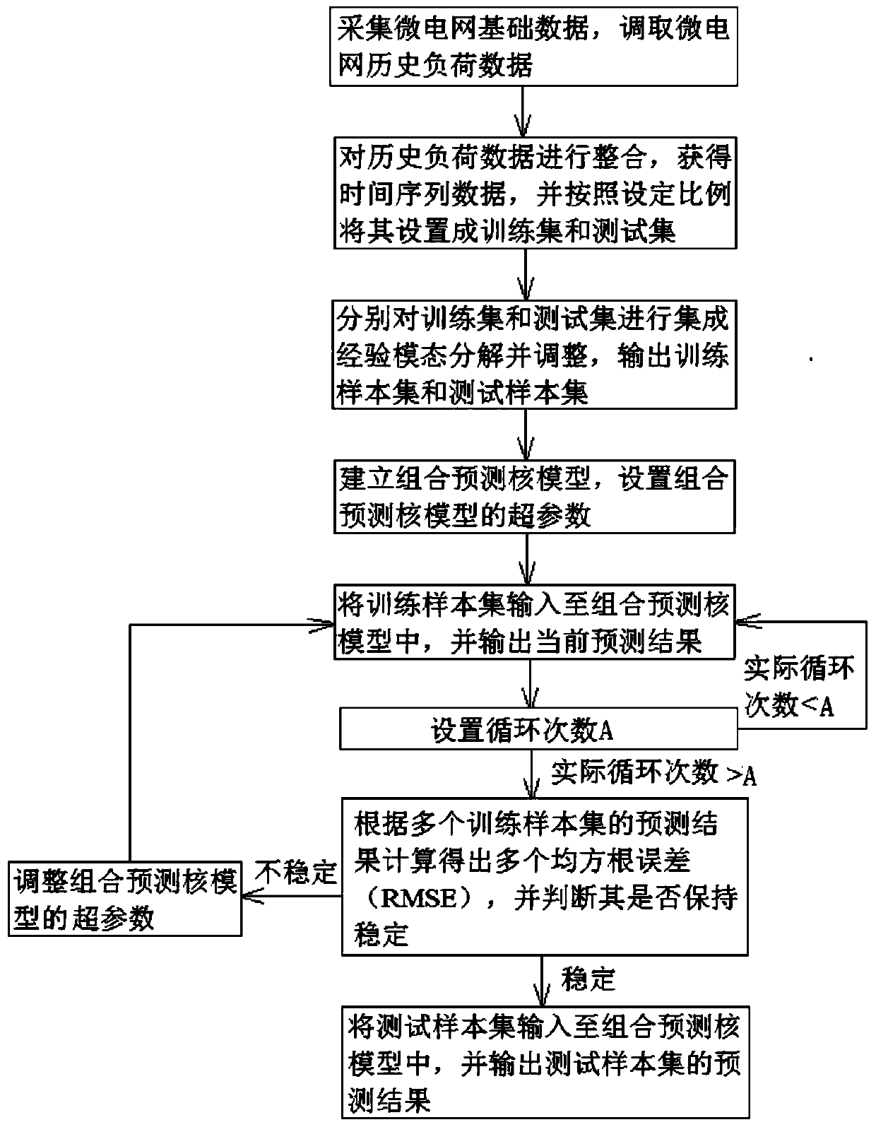 Microgrid short-term load prediction method based on long-term and short-term memory and self-adaptive improvement