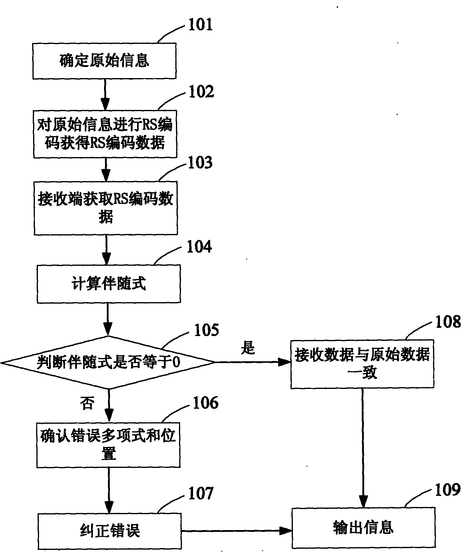 RS (Reed-Solomon) error correction decoder