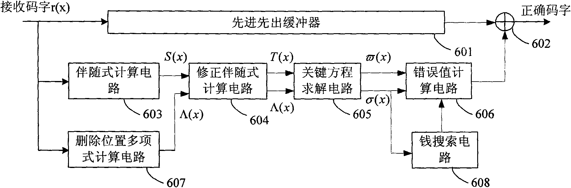 RS (Reed-Solomon) error correction decoder