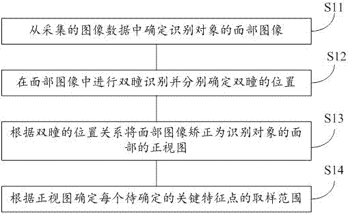 Human face image preprocessing method for human face recognition