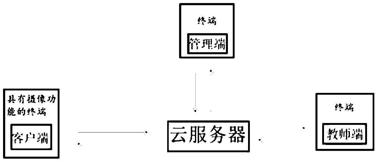 Multi-terminal long-distance education and training system based on AI video analysis