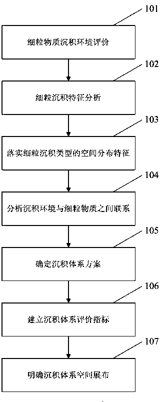 Continental lacustrine basin shale sedimentary system division method