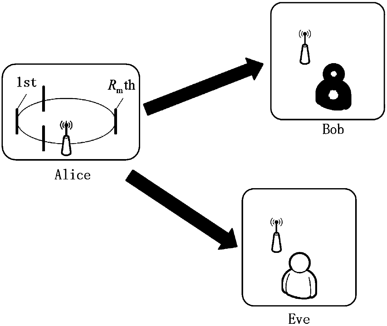 An MBM physical layer secure transmission method based on artificial noise