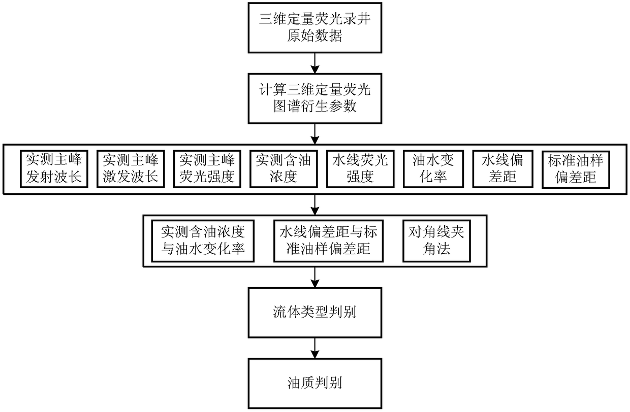 Method using three-dimensional quantitative fluorescence spectrum derived parameters to judge oil quality and fluid types