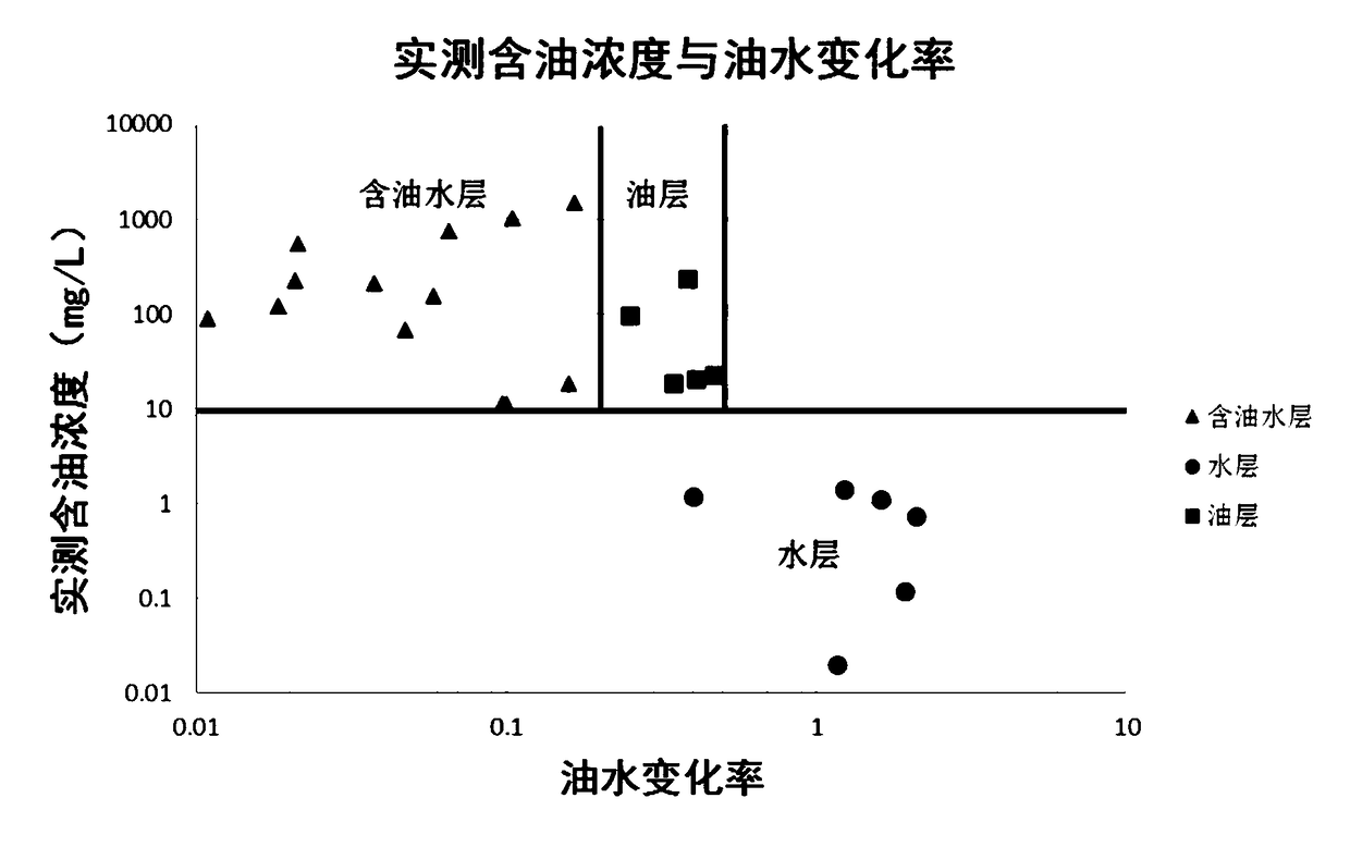 Method using three-dimensional quantitative fluorescence spectrum derived parameters to judge oil quality and fluid types