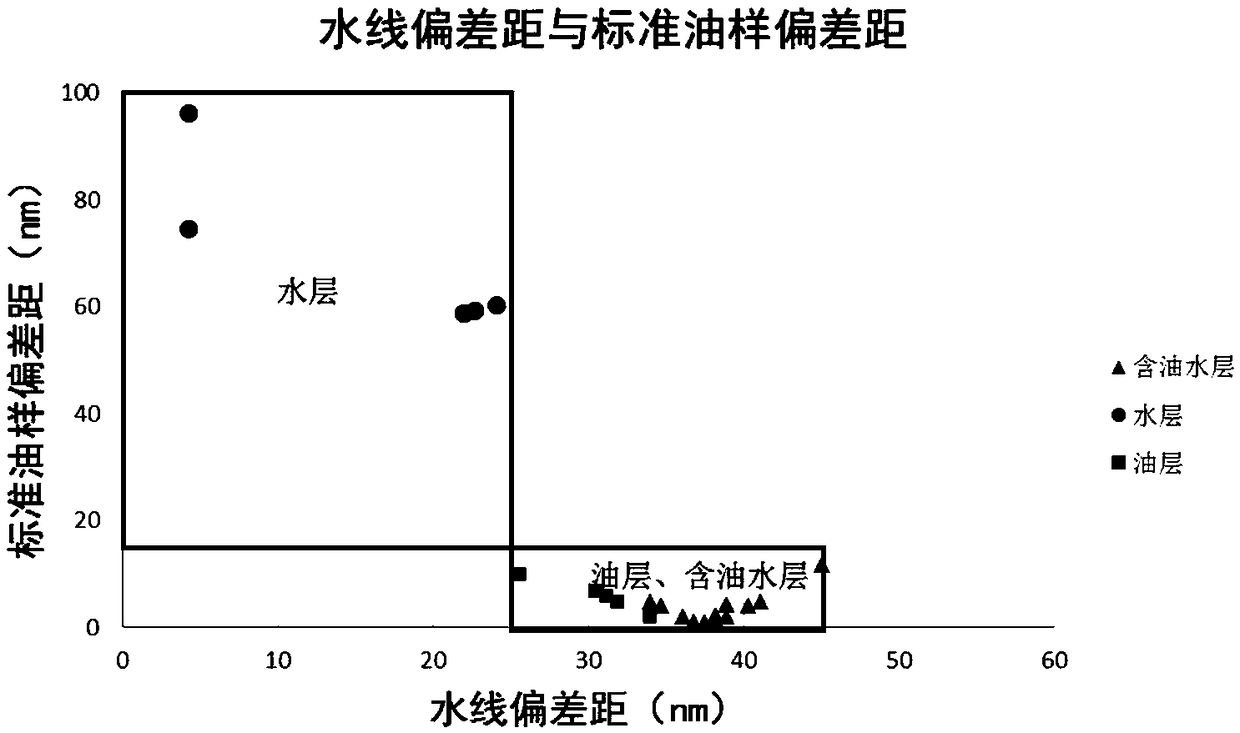 Method using three-dimensional quantitative fluorescence spectrum derived parameters to judge oil quality and fluid types