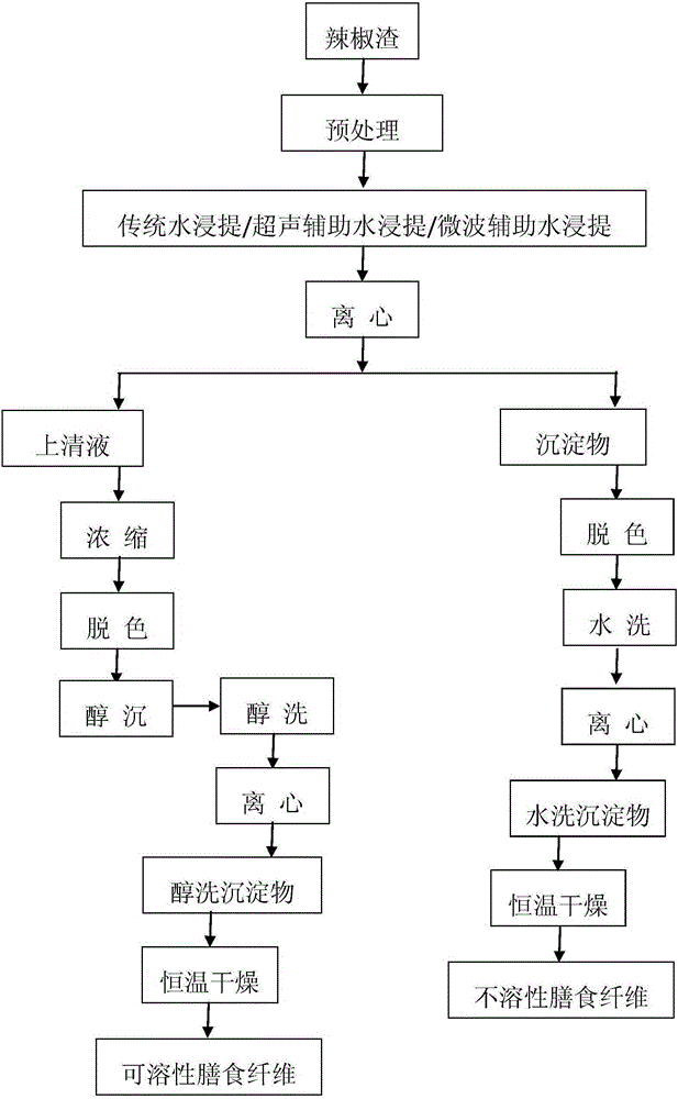 A kind of preparation method of capsicum dietary fiber