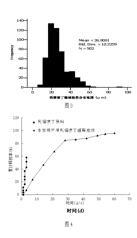 Rifapentine sustained-released microspheres and preparation method thereof