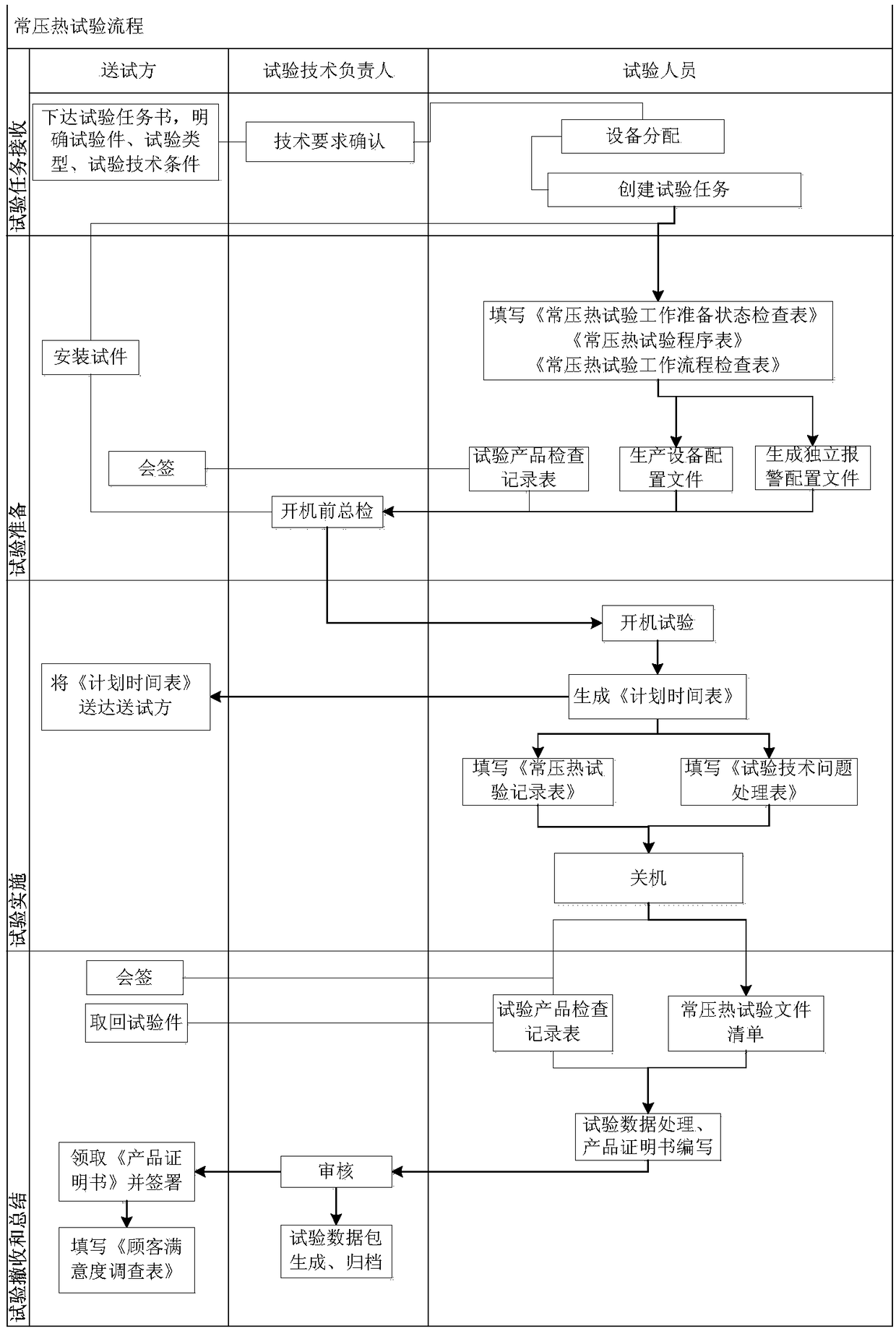 Spacecraft part assembly level ordinary pressure thermal test control system