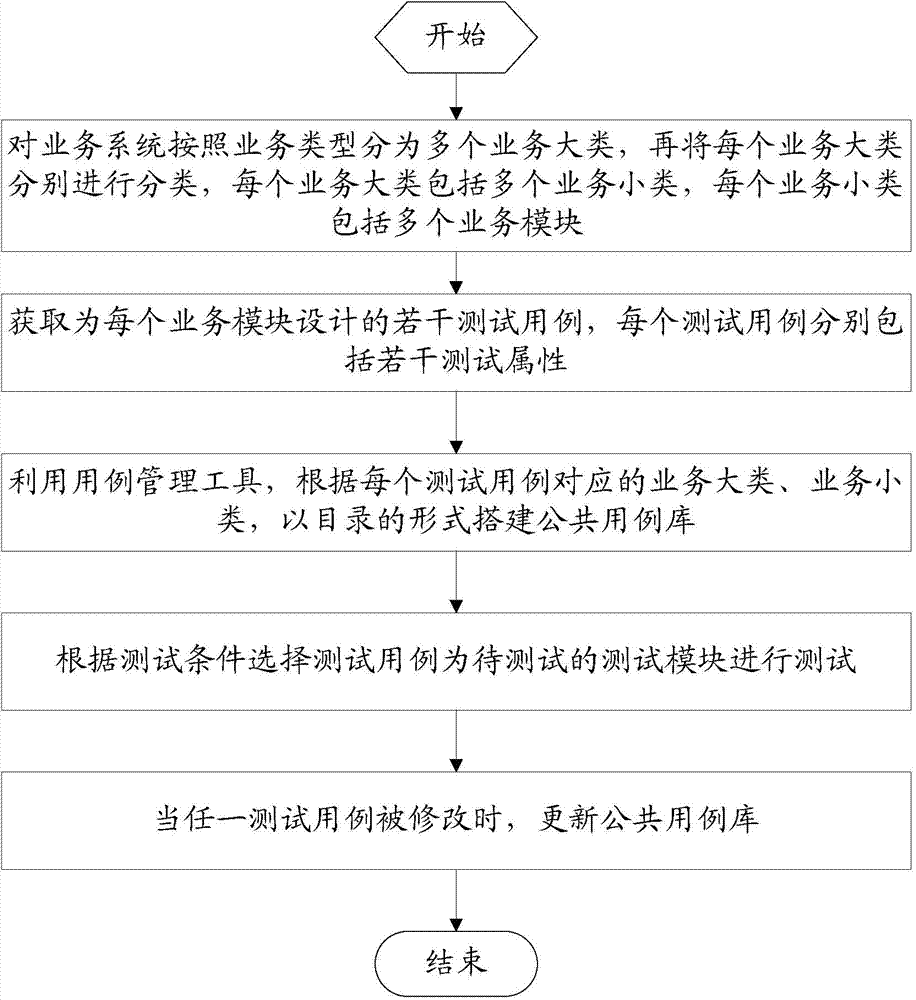 Test case design efficiency promotion method and system