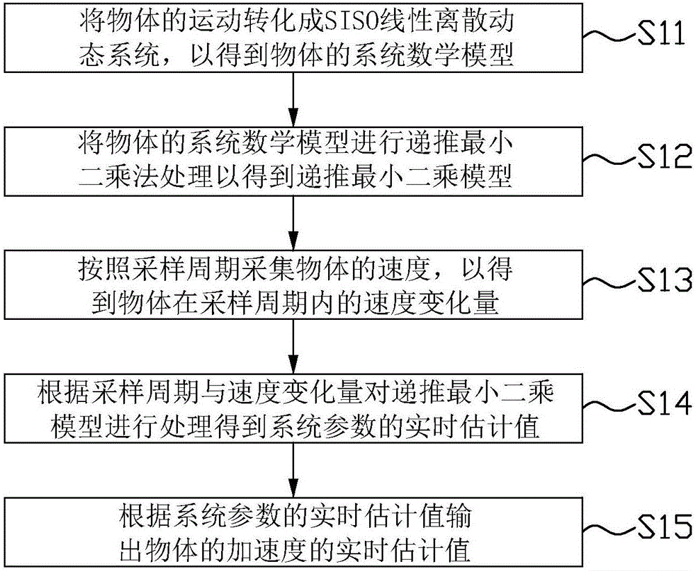 Acceleration estimation method and apparatus thereof, and locomotive motion control method and locomotive