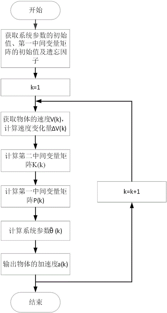 Acceleration estimation method and apparatus thereof, and locomotive motion control method and locomotive