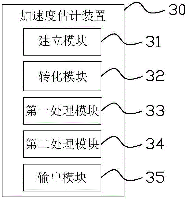 Acceleration estimation method and apparatus thereof, and locomotive motion control method and locomotive