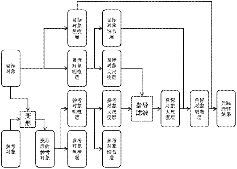 Object illumination migration method based on edge retaining