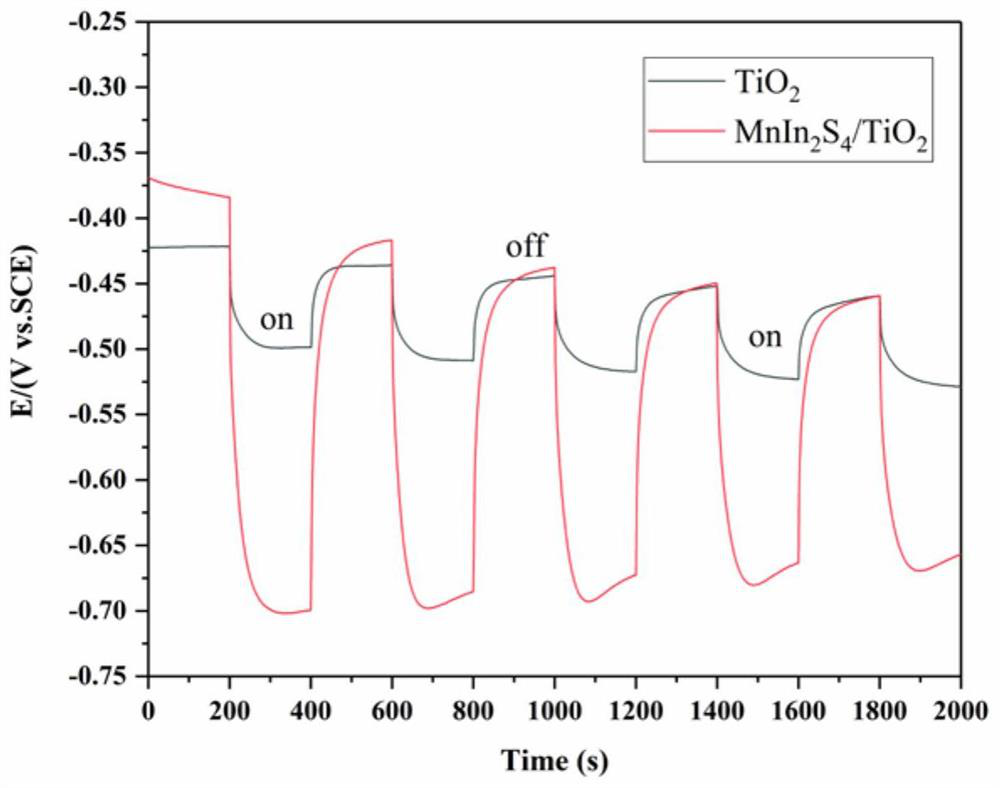 MnIn2S4/TiO2 nanotube bundle composite photo-anode material and preparation method and application thereof