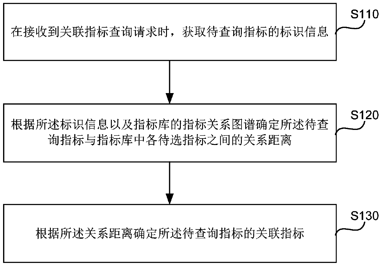 Association index determination method and device, server and storage medium