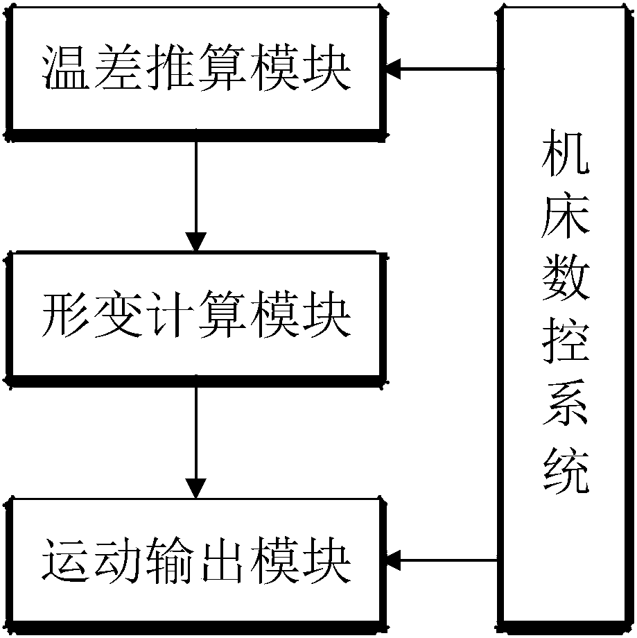 A Temperature Compensation System for CNC Machine Tool