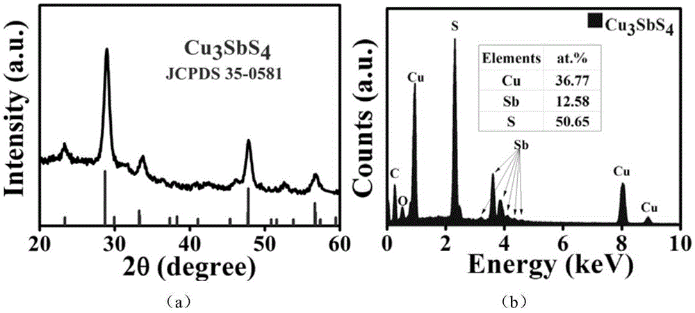 Controllable preparation method of Cu3SbS4 nanocrystalline material