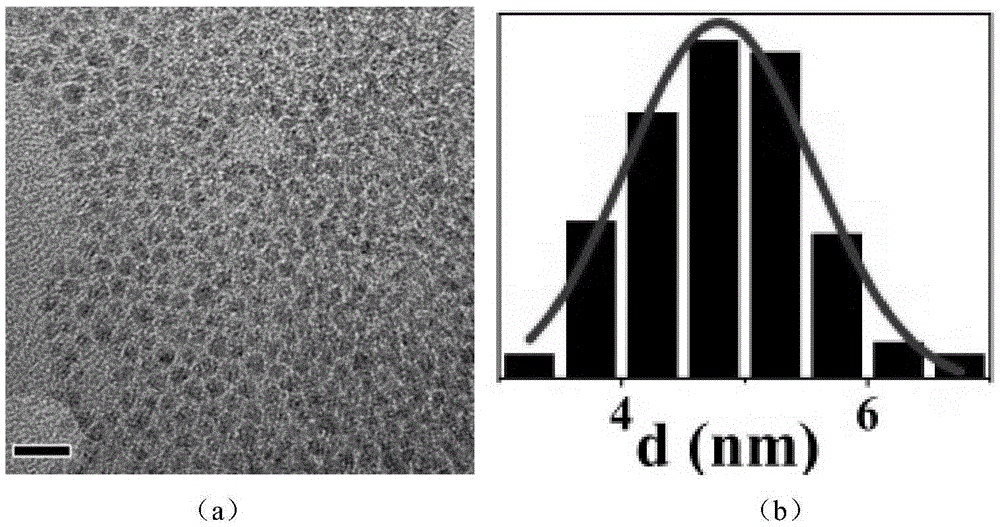 Controllable preparation method of Cu3SbS4 nanocrystalline material