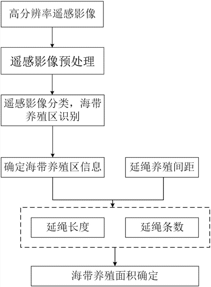 Luminaria culture area monitoring method integrating remote sensing image and longline information