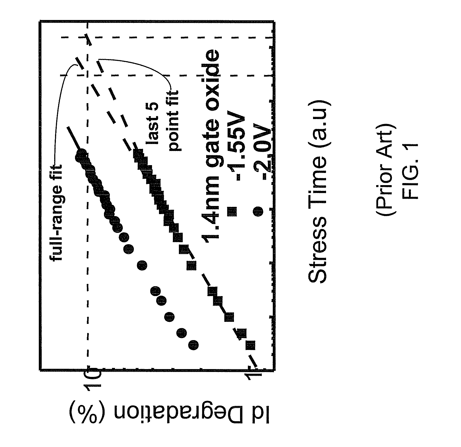 Method of NBTI prediction