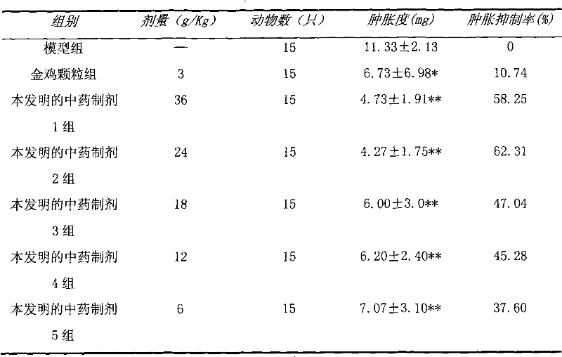 Chinese medicine preparation for treating women's chronic pelvic inflammation and its preparation process