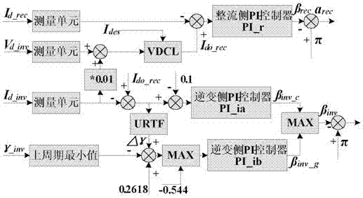 Self-adaption PI control method for improving HVDC system suppressing phase commutation failure capacity