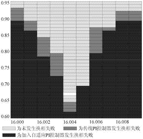 Self-adaption PI control method for improving HVDC system suppressing phase commutation failure capacity