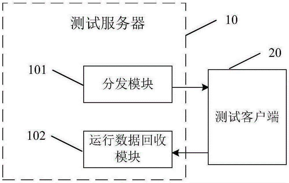 Test server, test client, test system, and test method