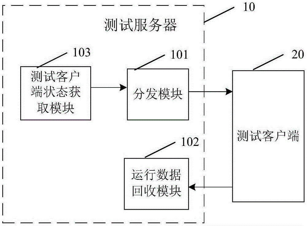 Test server, test client, test system, and test method